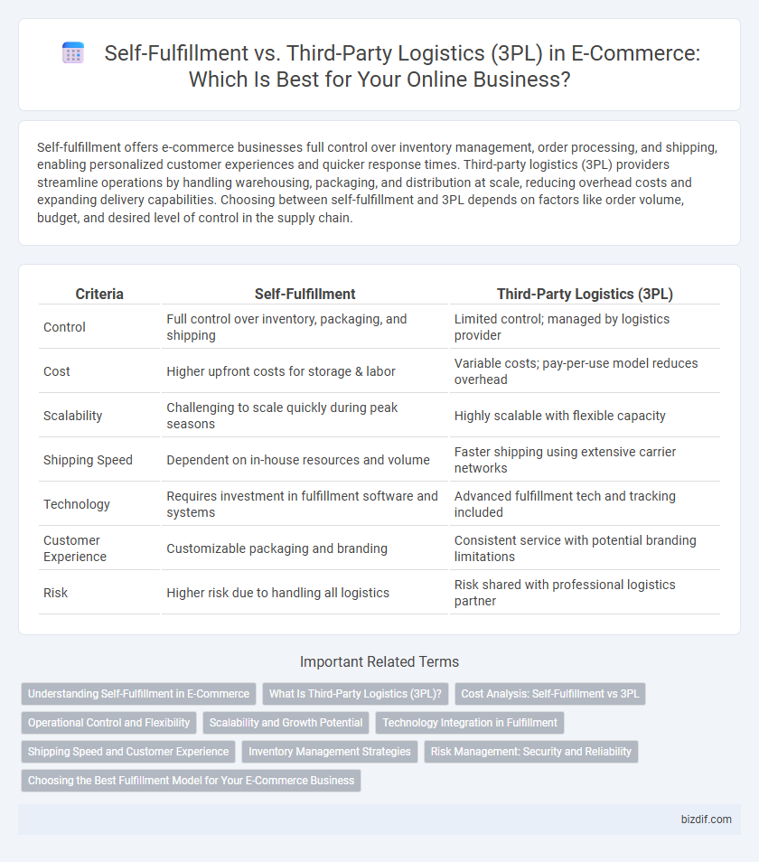 Self-Fulfillment vs. Third-Party Logistics (3PL) in E-Commerce: Which Is Best for Your Online Business?
