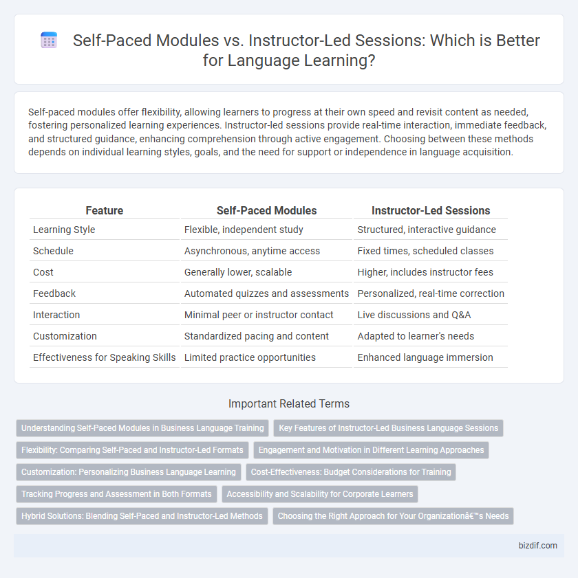Self-Paced Modules vs. Instructor-Led Sessions: Which is Better for Language Learning?