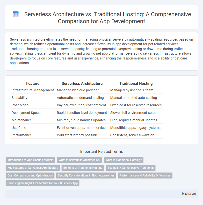 Serverless Architecture vs. Traditional Hosting: A Comprehensive Comparison for App Development
