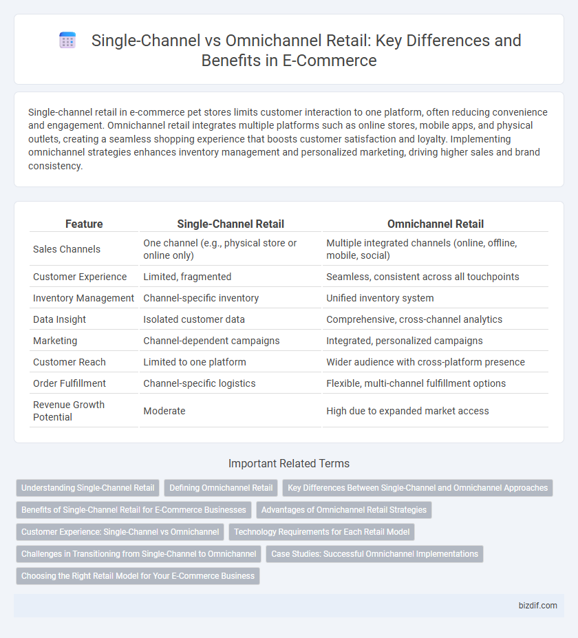 Single-Channel vs Omnichannel Retail: Key Differences and Benefits in E-Commerce
