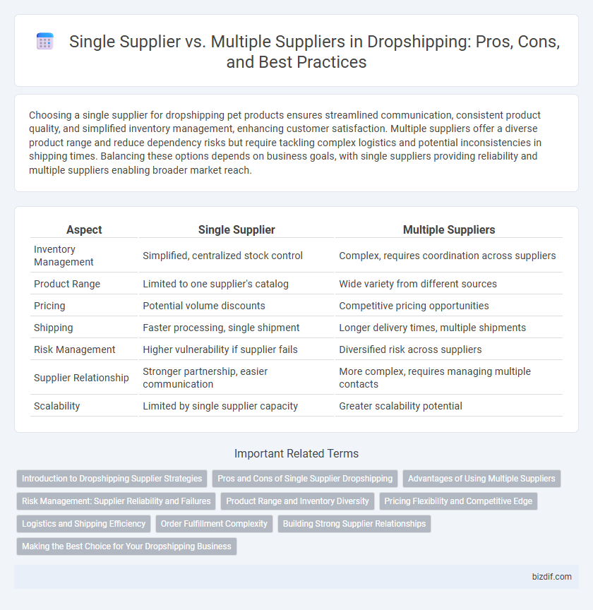 Single Supplier vs. Multiple Suppliers in Dropshipping: Pros, Cons, and Best Practices