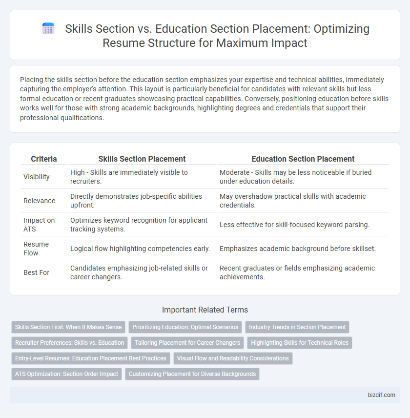 Skills Section vs. Education Section Placement: Optimizing Resume Structure for Maximum Impact