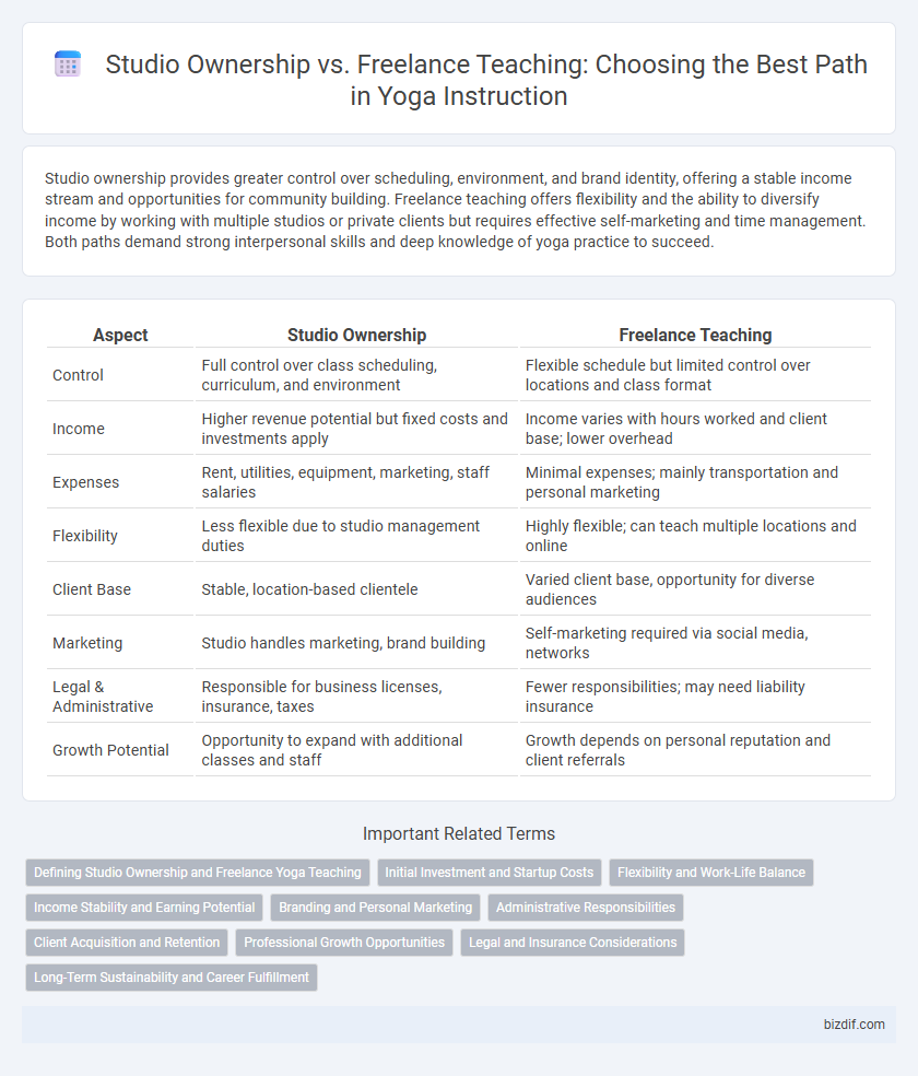 Studio Ownership vs. Freelance Teaching: Choosing the Best Path in Yoga Instruction