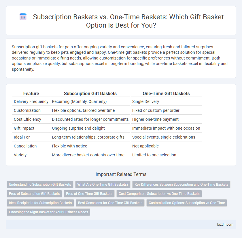 Subscription Baskets vs. One-Time Baskets: Which Gift Basket Option Is Best for You?