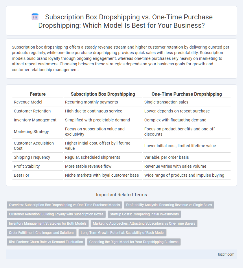 Subscription Box Dropshipping vs. One-Time Purchase Dropshipping: Which Model Is Best for Your Business?