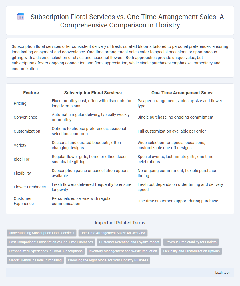Subscription Floral Services vs. One-Time Arrangement Sales: A Comprehensive Comparison in Floristry