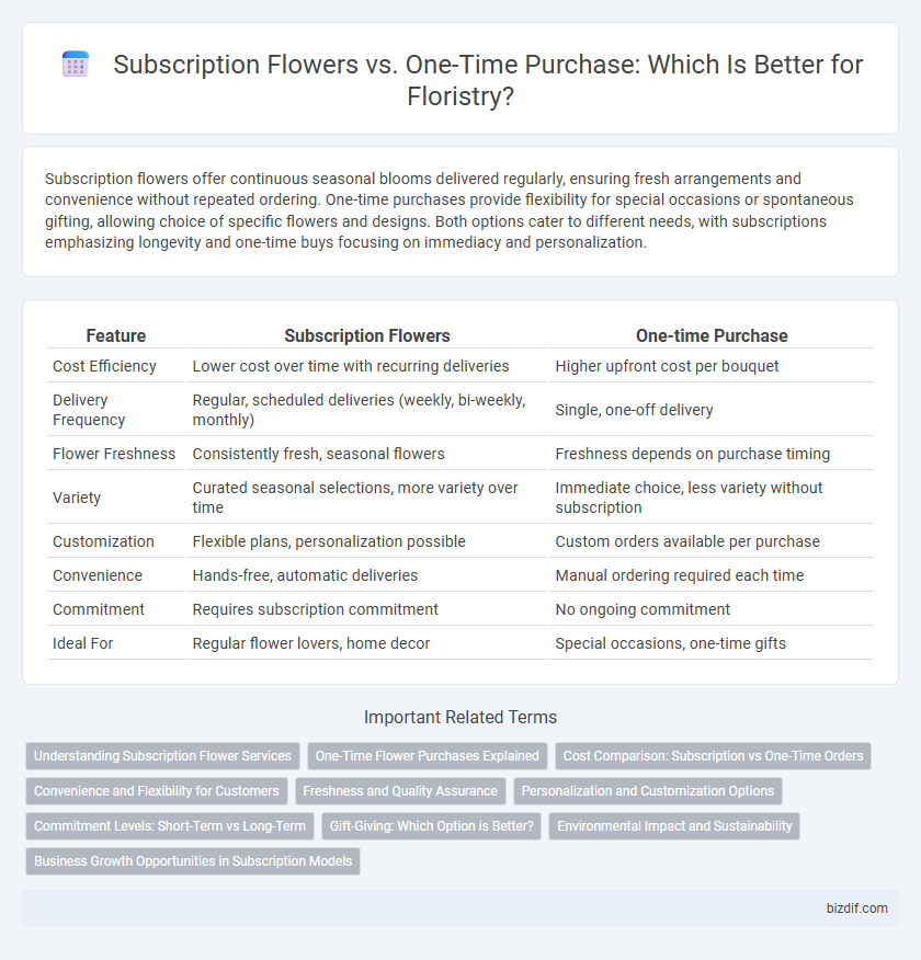 Subscription Flowers vs. One-Time Purchase: Which Is Better for Floristry?