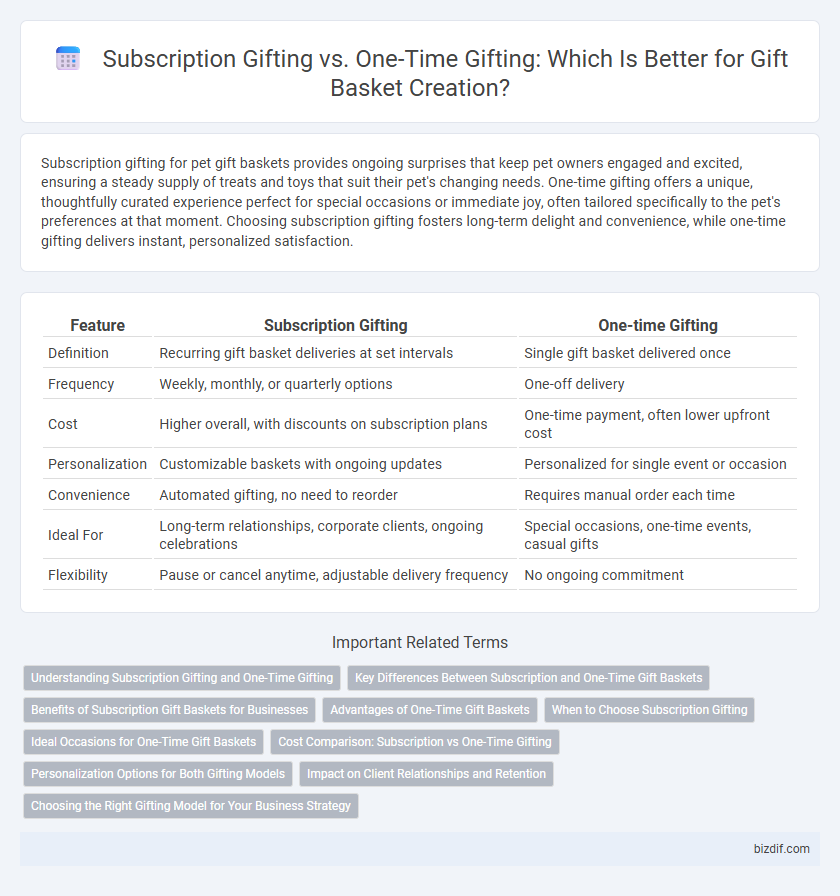 Subscription Gifting vs. One-Time Gifting: Which Is Better for Gift Basket Creation?