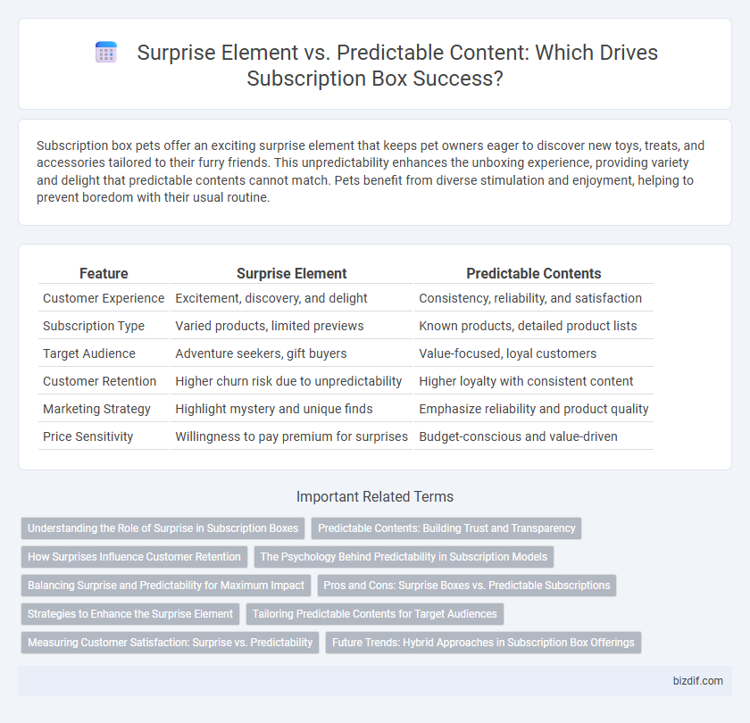 Surprise Element vs. Predictable Content: Which Drives Subscription Box Success?