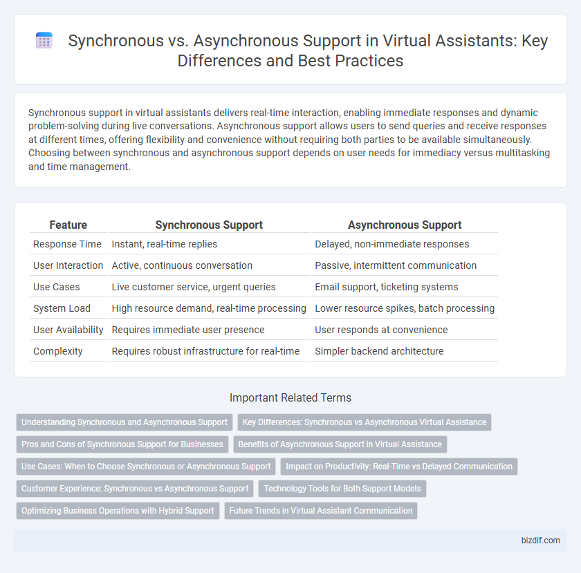 Synchronous vs. Asynchronous Support in Virtual Assistants: Key Differences and Best Practices