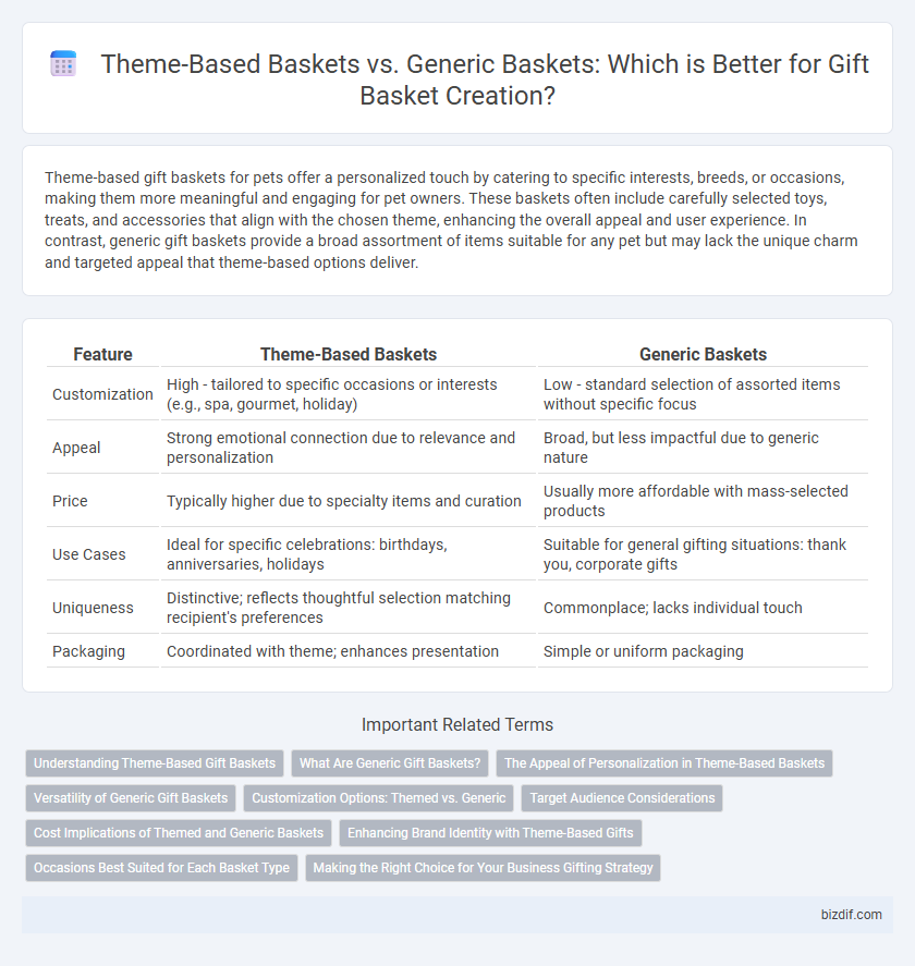 Theme-Based Baskets vs. Generic Baskets: Which is Better for Gift Basket Creation?