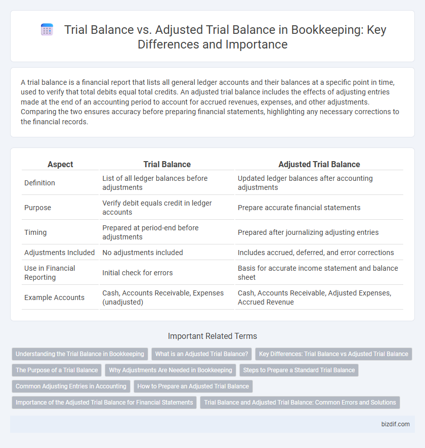 Trial Balance vs. Adjusted Trial Balance in Bookkeeping: Key Differences and Importance