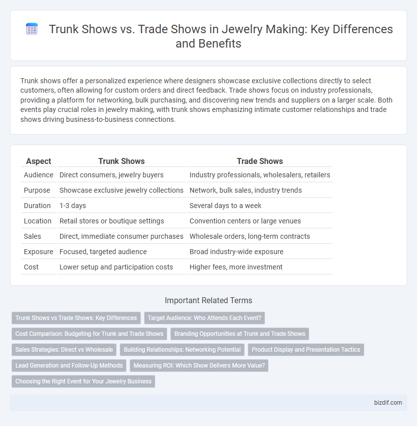 Trunk Shows vs. Trade Shows in Jewelry Making: Key Differences and Benefits