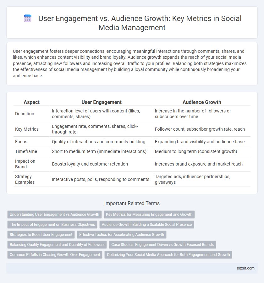 User Engagement vs. Audience Growth: Key Metrics in Social Media Management