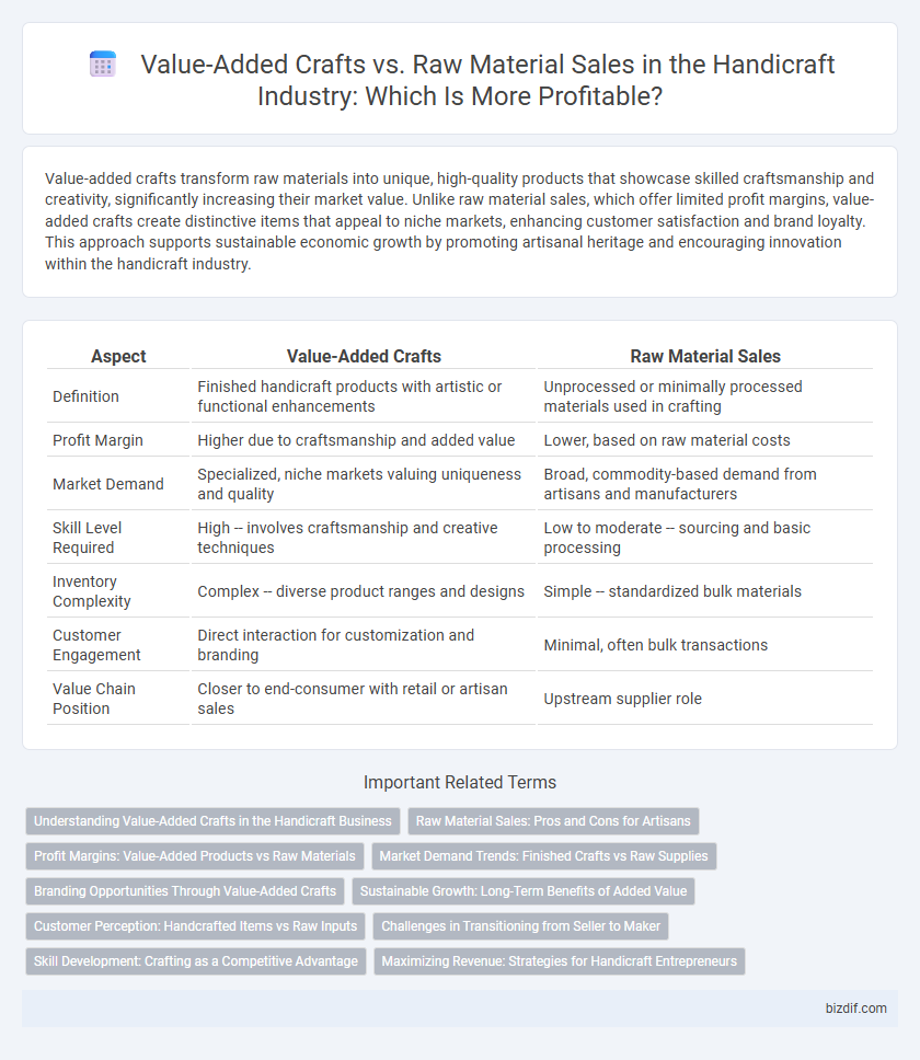 Value-Added Crafts vs. Raw Material Sales in the Handicraft Industry: Which Is More Profitable?