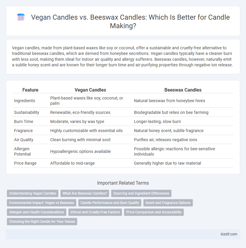 Vegan Candles vs. Beeswax Candles: Which Is Better for Candle Making?