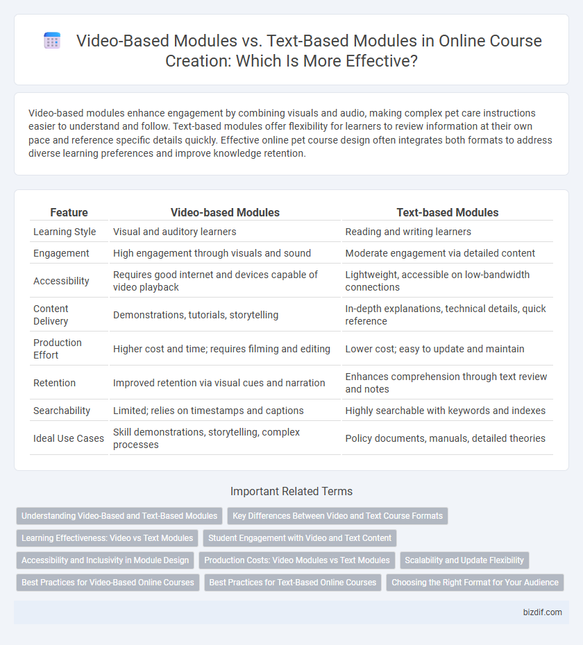 Video-Based Modules vs. Text-Based Modules in Online Course Creation: Which Is More Effective?