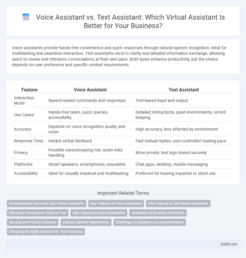 Voice Assistant vs. Text Assistant: Which Virtual Assistant Is Better for Your Business?