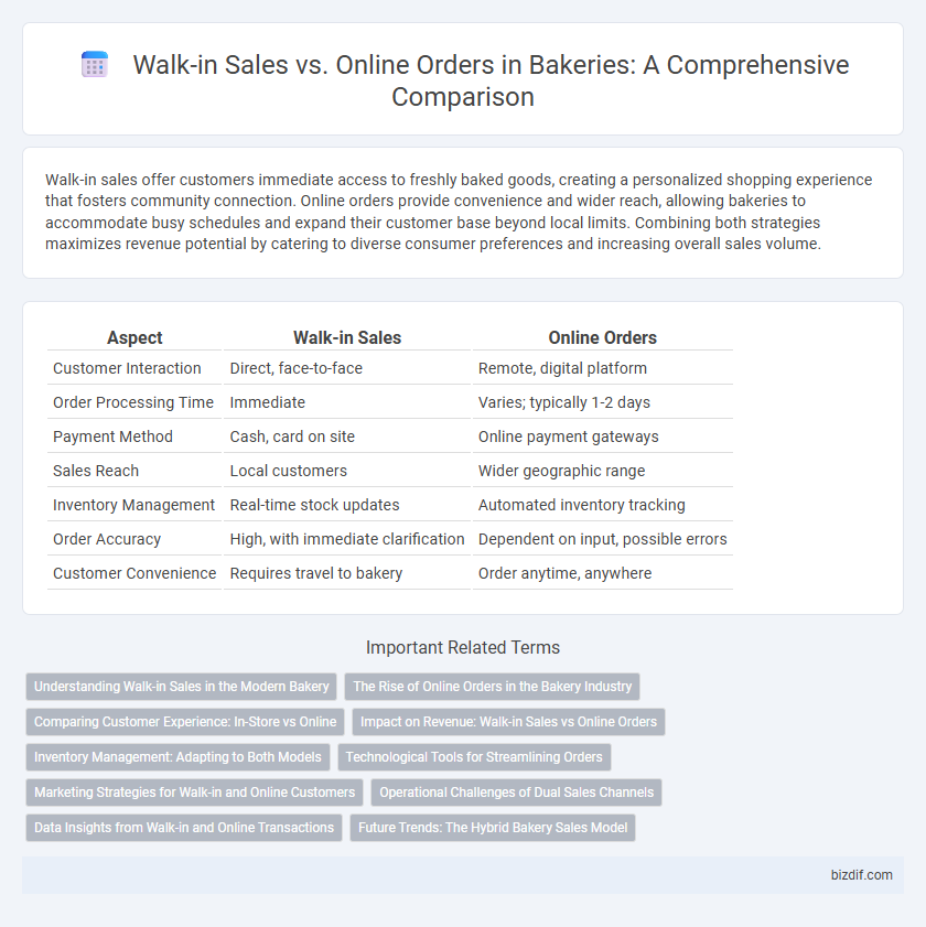 Walk-in Sales vs. Online Orders in Bakeries: A Comprehensive Comparison