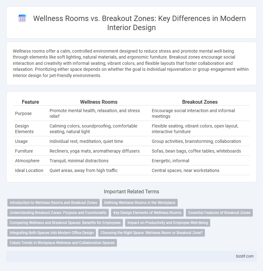 Wellness Rooms vs. Breakout Zones: Key Differences in Modern Interior Design