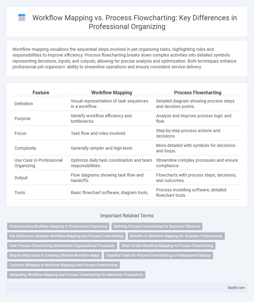 Workflow Mapping vs. Process Flowcharting: Key Differences in Professional Organizing