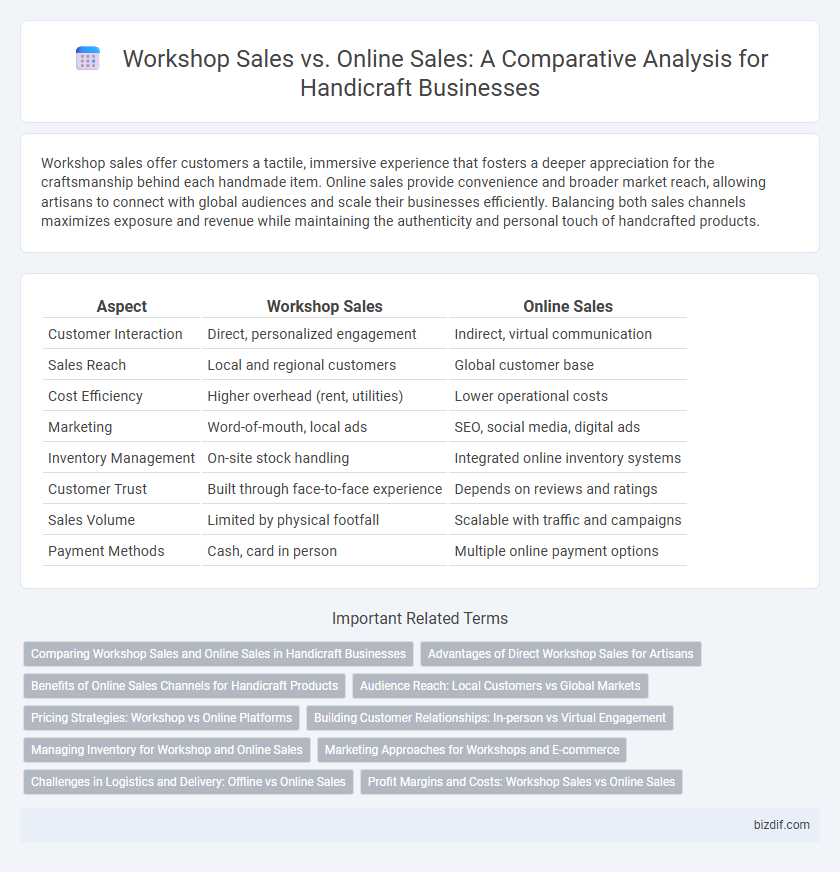 Workshop Sales vs. Online Sales: A Comparative Analysis for Handicraft Businesses