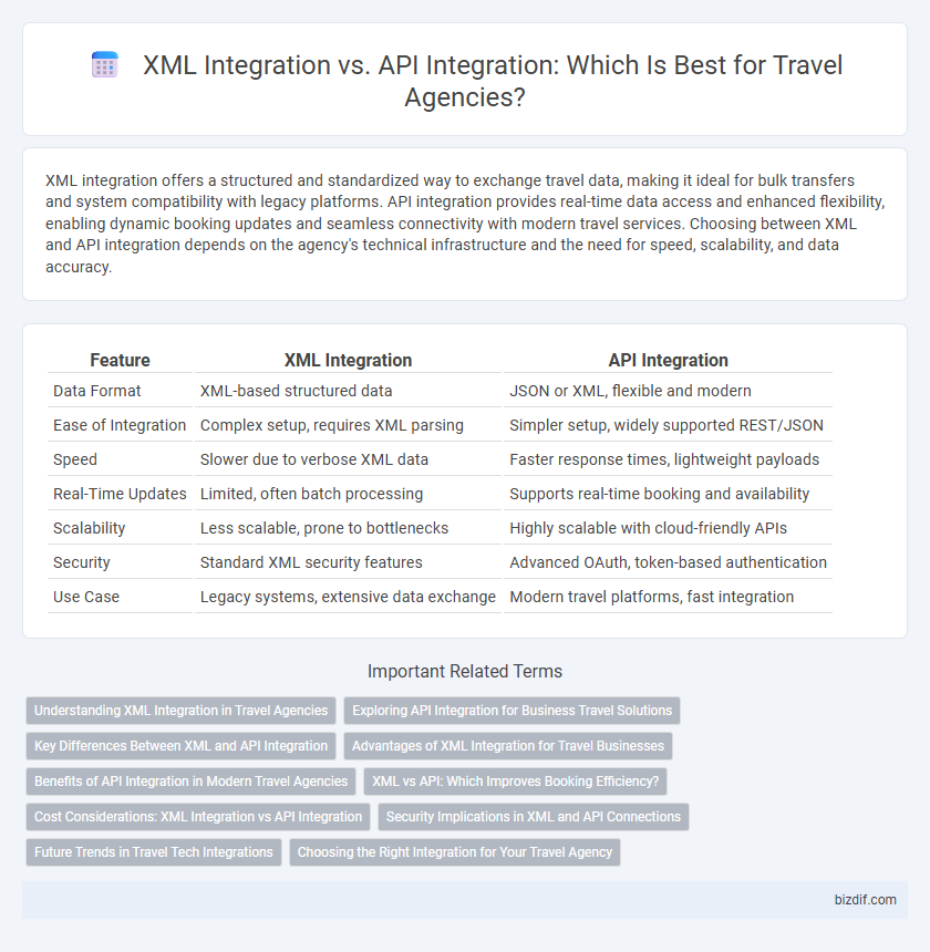 XML Integration vs. API Integration: Which Is Best for Travel Agencies?