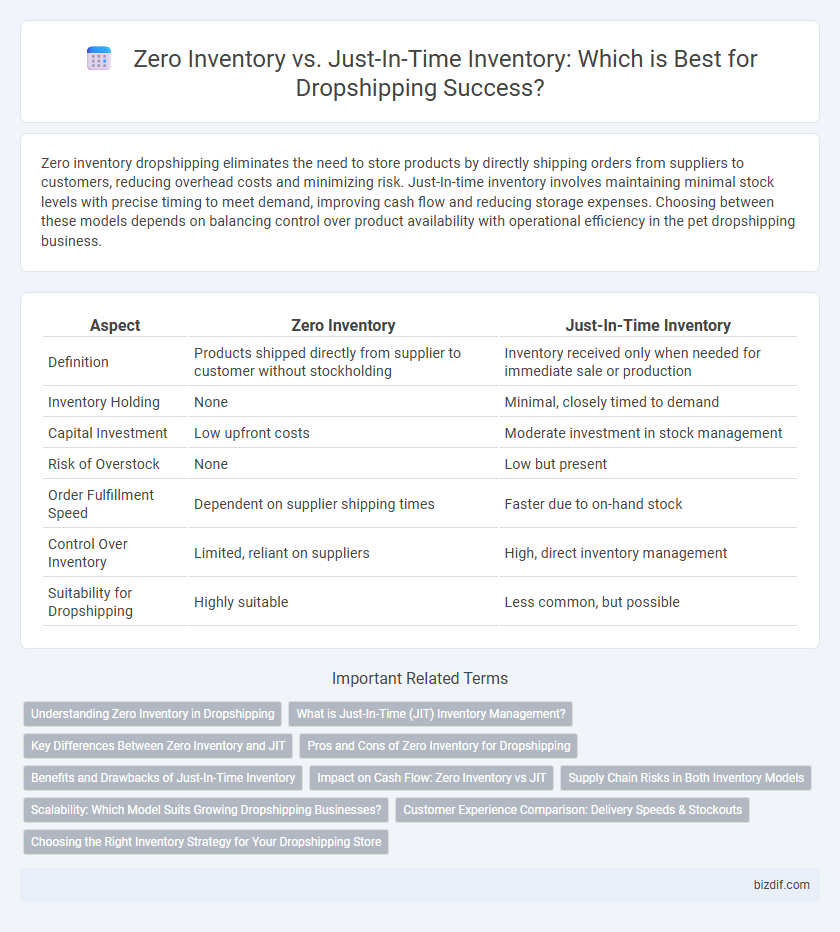 Zero Inventory vs. Just-In-Time Inventory: Which is Best for Dropshipping Success?