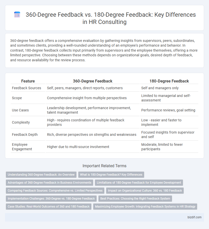 360-Degree Feedback vs. 180-Degree Feedback: Key Differences in HR Consulting