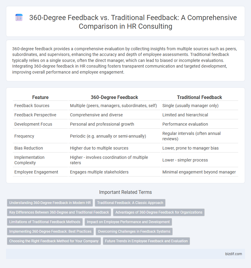 360-Degree Feedback vs. Traditional Feedback: A Comprehensive Comparison in HR Consulting