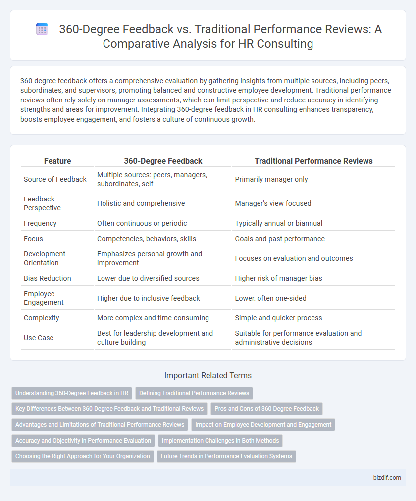 360-Degree Feedback vs. Traditional Performance Reviews: A Comparative Analysis for HR Consulting