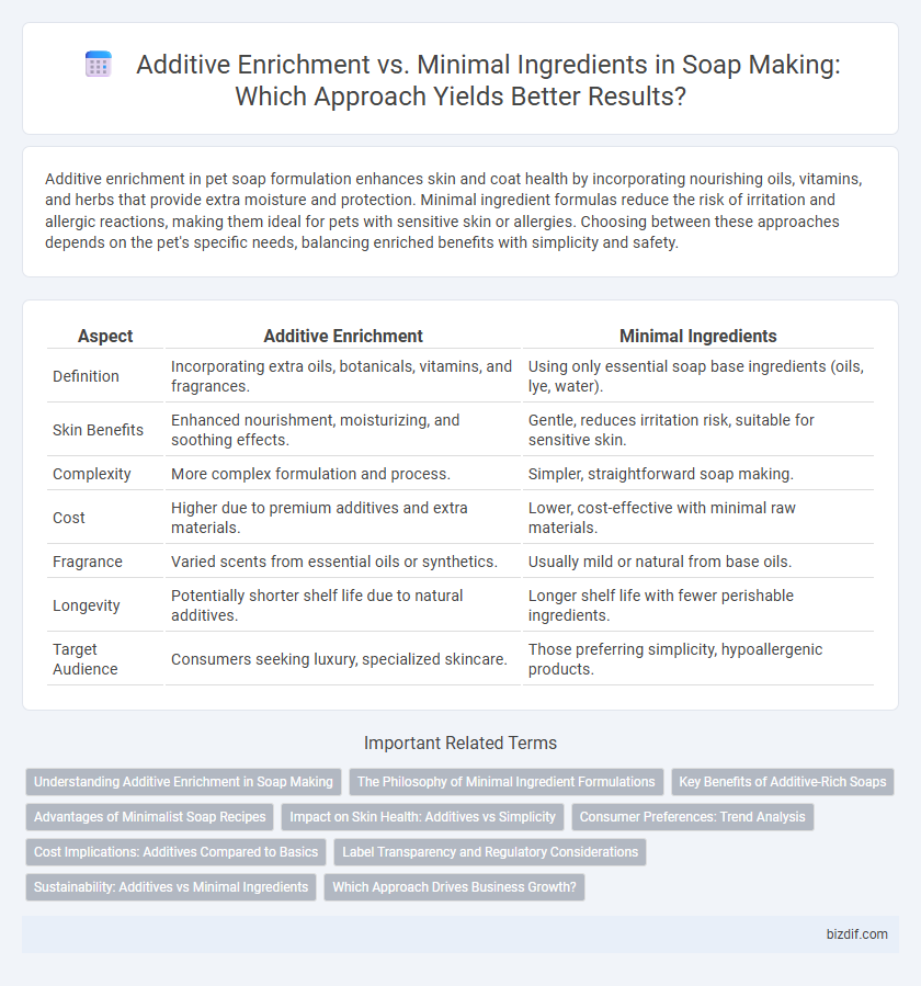 Additive Enrichment vs. Minimal Ingredients in Soap Making: Which Approach Yields Better Results?