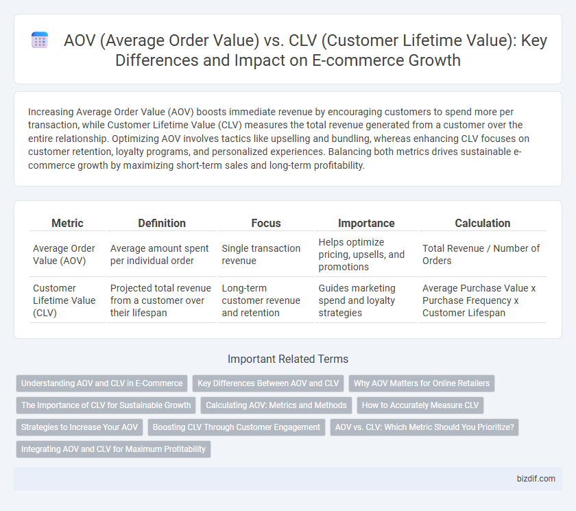 AOV (Average Order Value) vs. CLV (Customer Lifetime Value): Key Differences and Impact on E-commerce Growth