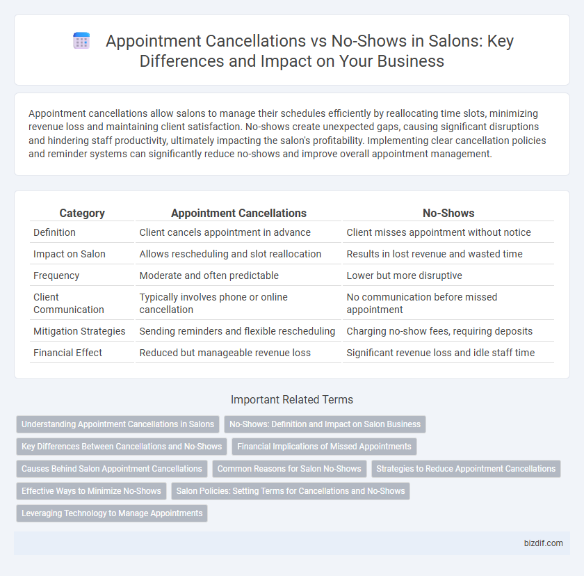 Appointment Cancellations vs No-Shows in Salons: Key Differences and Impact on Your Business