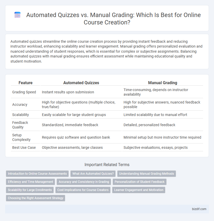 Automated Quizzes vs. Manual Grading: Which Is Best for Online Course Creation?
