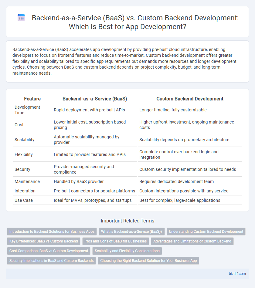Backend-as-a-Service (BaaS) vs. Custom Backend Development: Which Is Best for App Development?