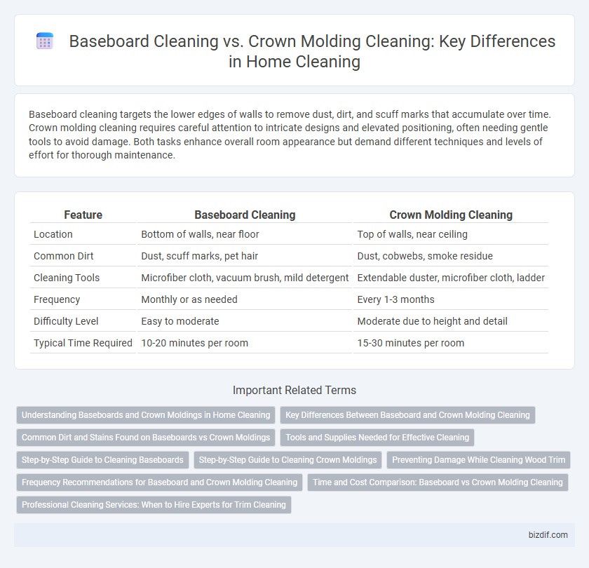 Baseboard Cleaning vs. Crown Molding Cleaning: Key Differences in Home Cleaning