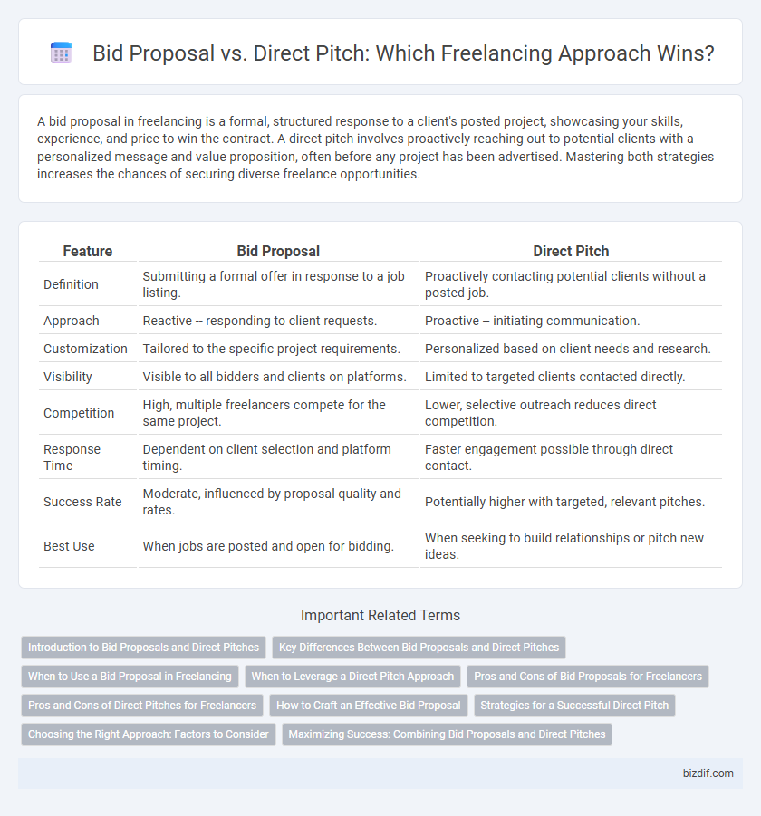 Bid Proposal vs. Direct Pitch: Which Freelancing Approach Wins?