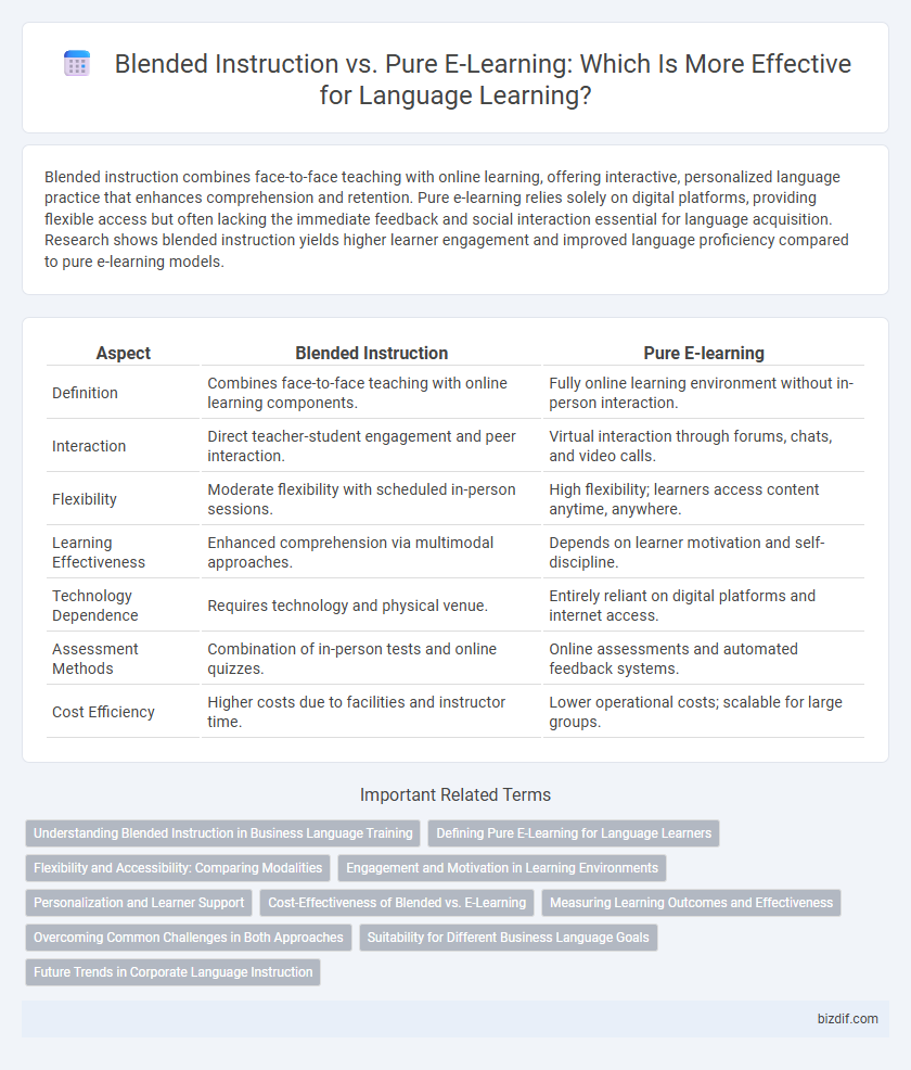 Blended Instruction vs. Pure E-Learning: Which Is More Effective for Language Learning?