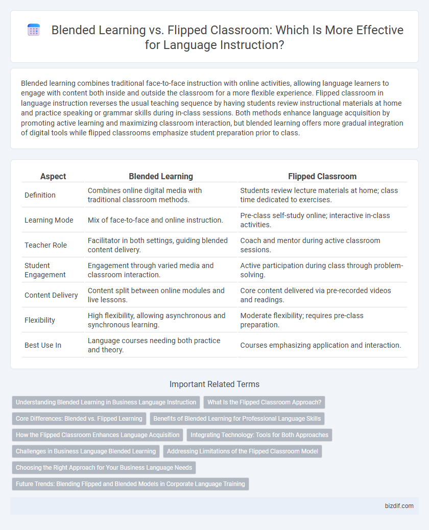 Blended Learning vs. Flipped Classroom: Which Is More Effective for Language Instruction?