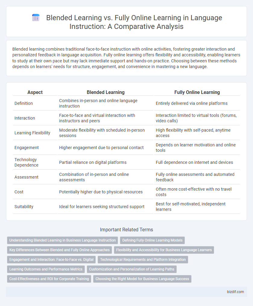 Blended Learning vs. Fully Online Learning in Language Instruction: A Comparative Analysis