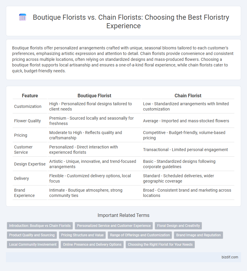 Boutique Florists vs. Chain Florists: Choosing the Best Floristry Experience
