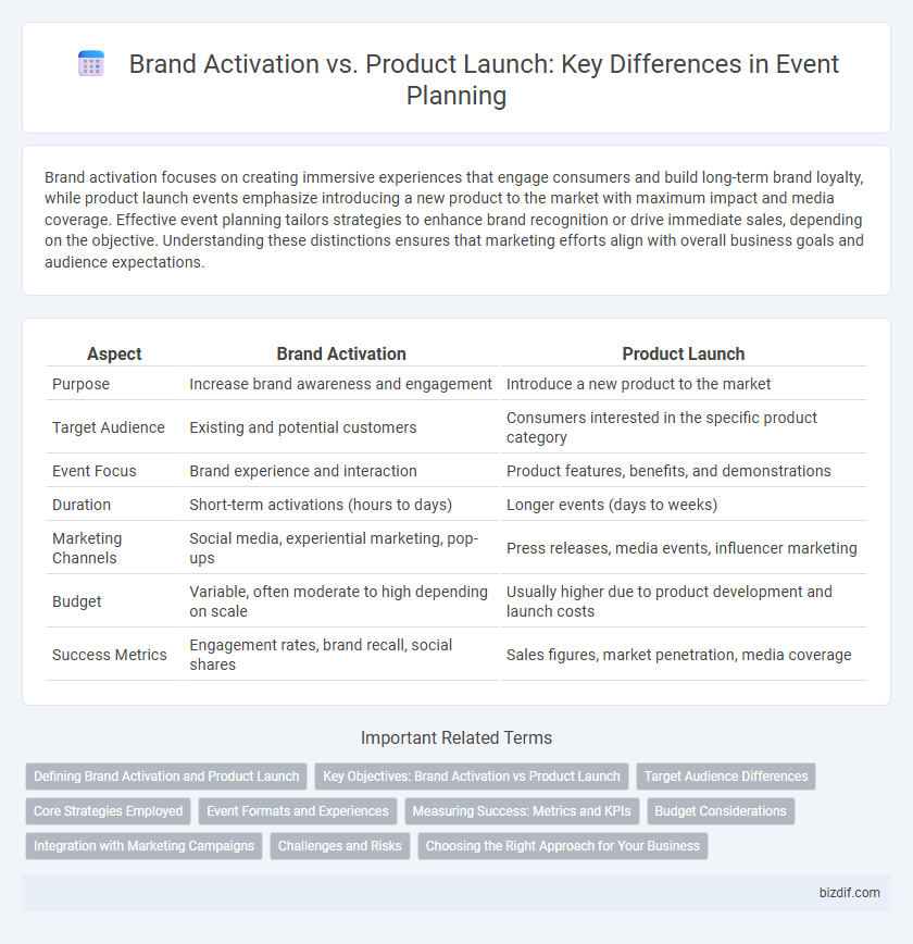 Brand Activation vs. Product Launch: Key Differences in Event Planning