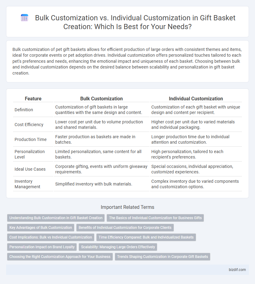 Bulk Customization vs. Individual Customization in Gift Basket Creation: Which Is Best for Your Needs?