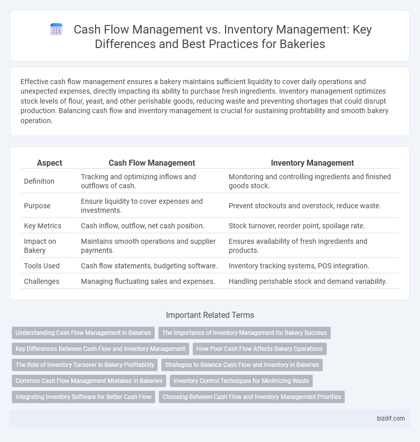 Cash Flow Management vs. Inventory Management: Key Differences and Best Practices for Bakeries
