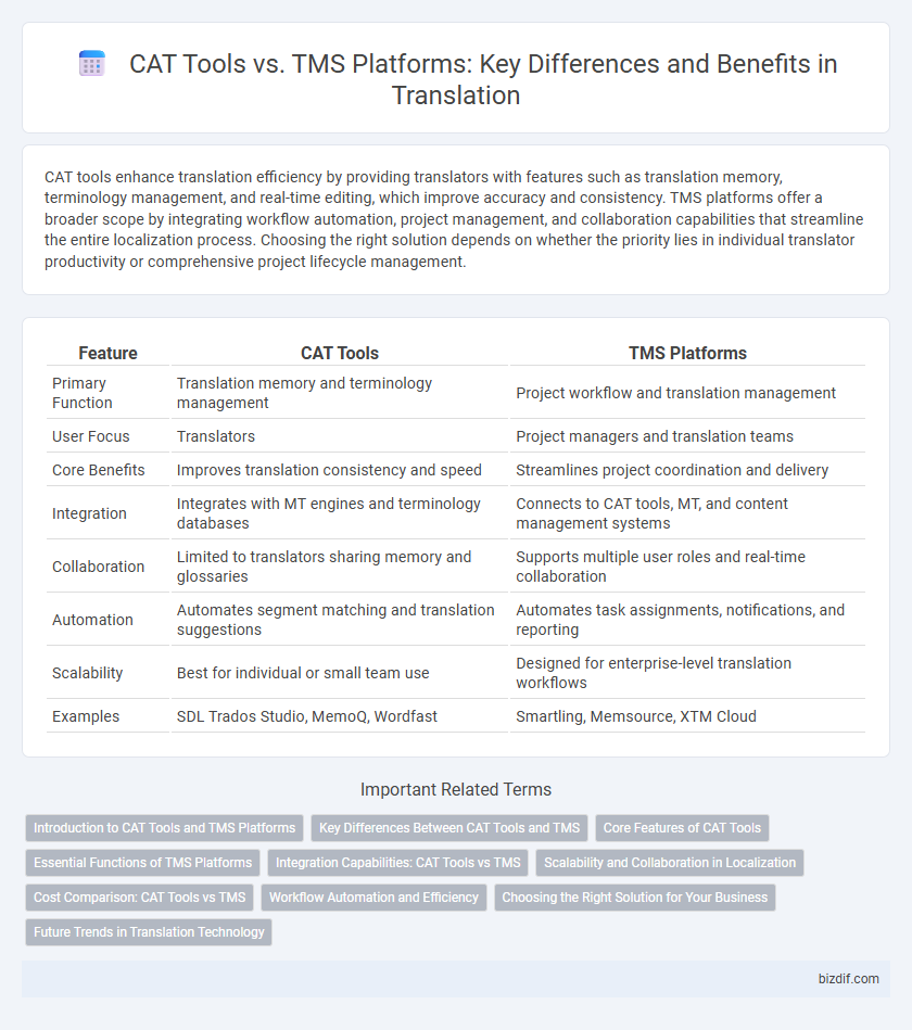 CAT Tools vs. TMS Platforms: Key Differences and Benefits in Translation