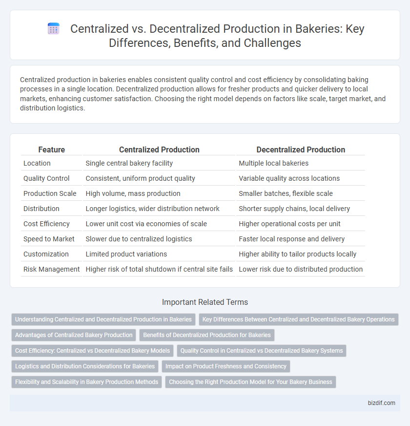 Centralized vs. Decentralized Production in Bakeries: Key Differences, Benefits, and Challenges