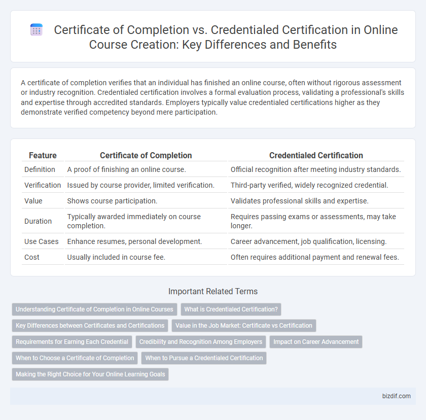 Certificate of Completion vs. Credentialed Certification in Online Course Creation: Key Differences and Benefits