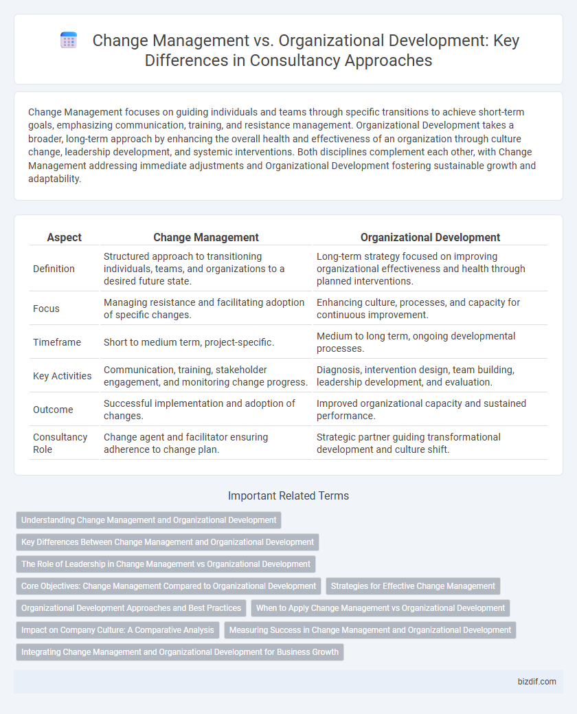 Change Management vs. Organizational Development: Key Differences in Consultancy Approaches