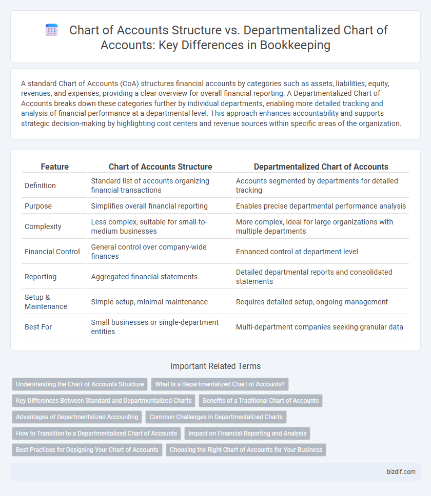 Chart of Accounts Structure vs. Departmentalized Chart of Accounts: Key Differences in Bookkeeping